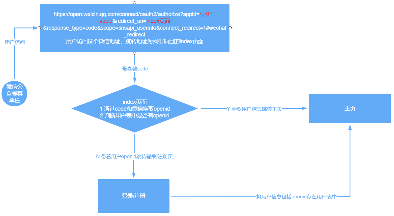PbootCMS微信公众号中会员自动注册自动登陆